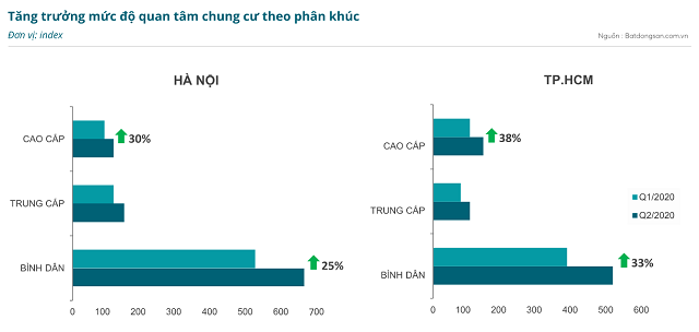 Giá rao bán trung bình chung cư tại TP HCM cao hơn Hà Nội - Ảnh 2.