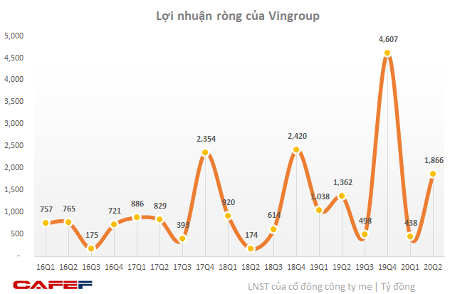 Vingroup: LNTT 6 tháng đạt 6.085 tỷ đồng, mảng sản xuất đóng góp 1/6 tổng doanh thu - Ảnh 2.